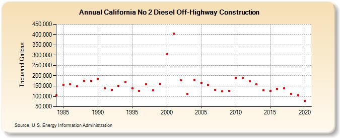 California No 2 Diesel Off-Highway Construction (Thousand Gallons)
