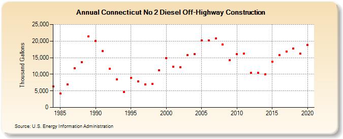 Connecticut No 2 Diesel Off-Highway Construction (Thousand Gallons)
