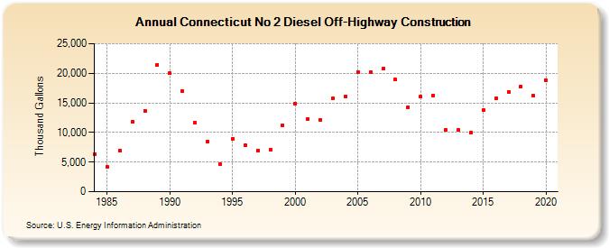 Connecticut No 2 Diesel Off-Highway Construction (Thousand Gallons)