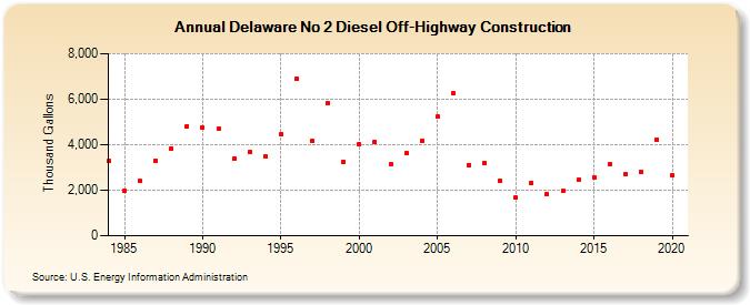 Delaware No 2 Diesel Off-Highway Construction (Thousand Gallons)