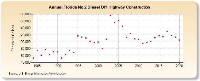 Florida No 2 Diesel Off-Highway Construction (Thousand Gallons)