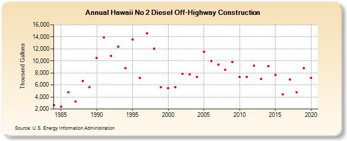 Hawaii No 2 Diesel Off-Highway Construction (Thousand Gallons)