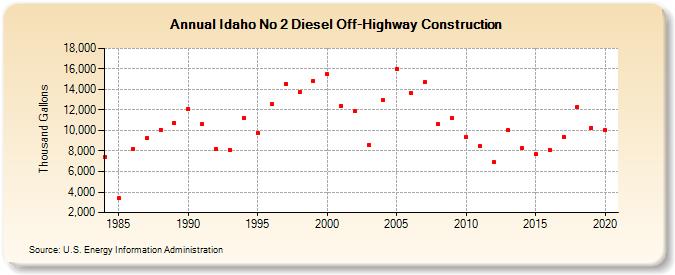 Idaho No 2 Diesel Off-Highway Construction (Thousand Gallons)