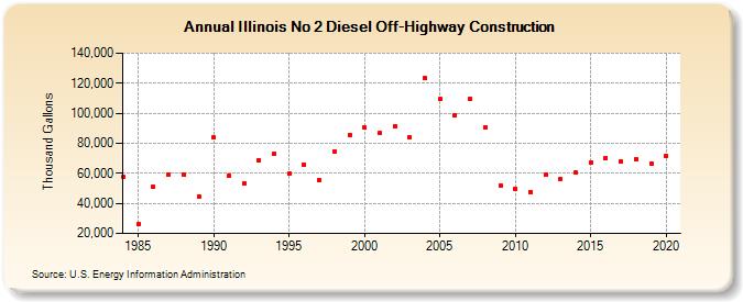 Illinois No 2 Diesel Off-Highway Construction (Thousand Gallons)