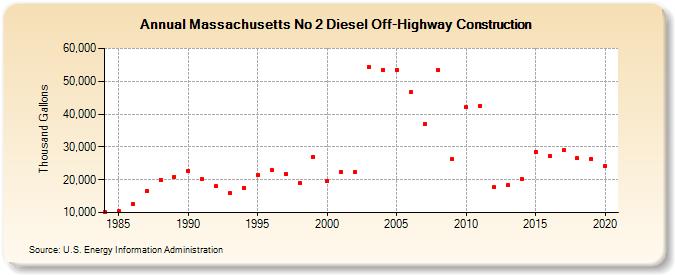 Massachusetts No 2 Diesel Off-Highway Construction (Thousand Gallons)