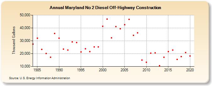 Maryland No 2 Diesel Off-Highway Construction (Thousand Gallons)