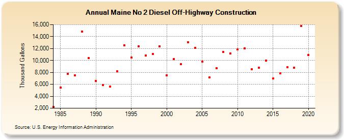 Maine No 2 Diesel Off-Highway Construction (Thousand Gallons)
