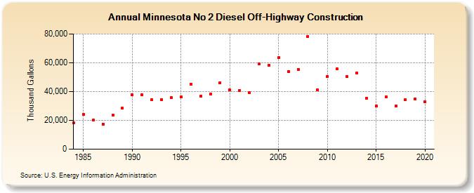 Minnesota No 2 Diesel Off-Highway Construction (Thousand Gallons)