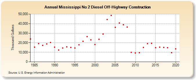 Mississippi No 2 Diesel Off-Highway Construction (Thousand Gallons)