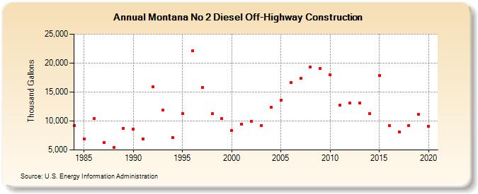 Montana No 2 Diesel Off-Highway Construction (Thousand Gallons)