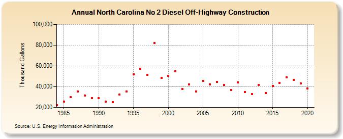 North Carolina No 2 Diesel Off-Highway Construction (Thousand Gallons)