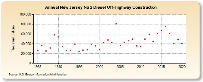 New Jersey No 2 Diesel Off-Highway Construction (Thousand Gallons)