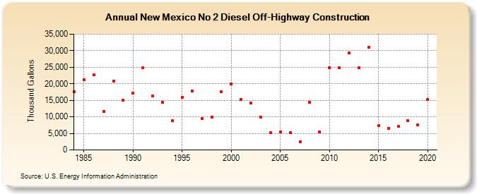 New Mexico No 2 Diesel Off-Highway Construction (Thousand Gallons)