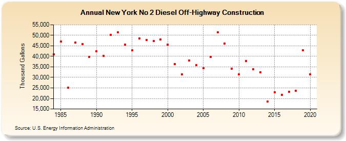 New York No 2 Diesel Off-Highway Construction (Thousand Gallons)