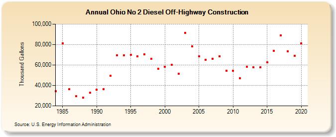 Ohio No 2 Diesel Off-Highway Construction (Thousand Gallons)