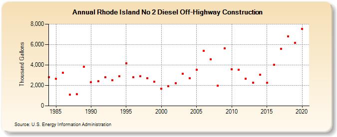 Rhode Island No 2 Diesel Off-Highway Construction (Thousand Gallons)