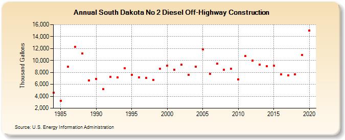 South Dakota No 2 Diesel Off-Highway Construction (Thousand Gallons)