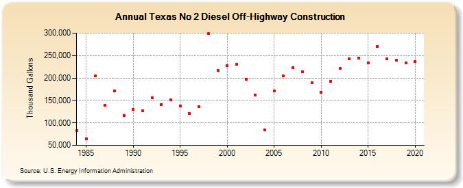 Texas No 2 Diesel Off-Highway Construction (Thousand Gallons)