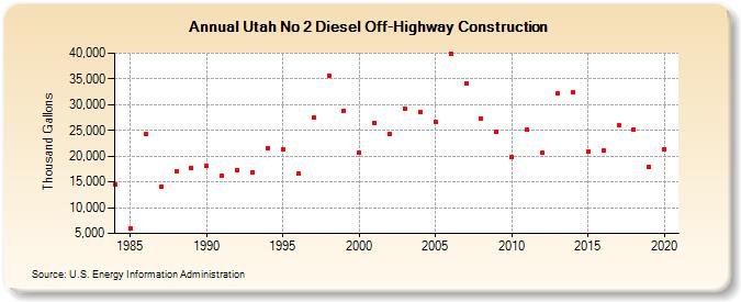 Utah No 2 Diesel Off-Highway Construction (Thousand Gallons)