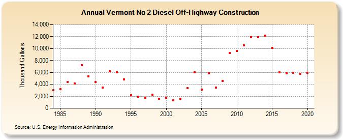 Vermont No 2 Diesel Off-Highway Construction (Thousand Gallons)