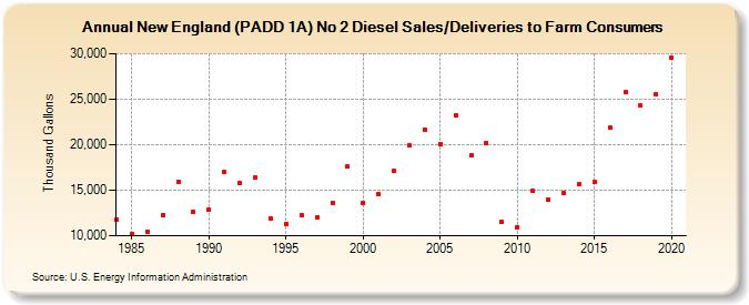 New England (PADD 1A) No 2 Diesel Sales/Deliveries to Farm Consumers (Thousand Gallons)