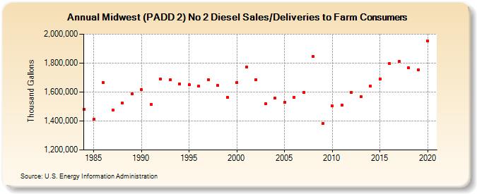 Midwest (PADD 2) No 2 Diesel Sales/Deliveries to Farm Consumers (Thousand Gallons)