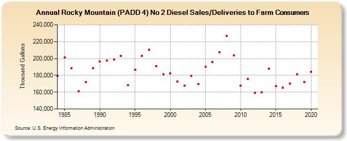 Rocky Mountain (PADD 4) No 2 Diesel Sales/Deliveries to Farm Consumers (Thousand Gallons)