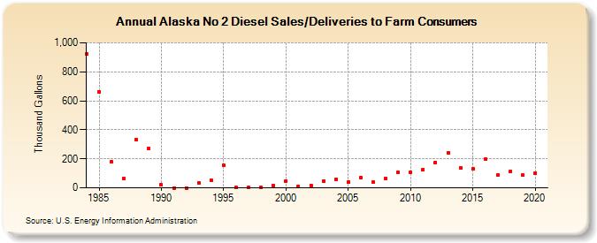 Alaska No 2 Diesel Sales/Deliveries to Farm Consumers (Thousand Gallons)