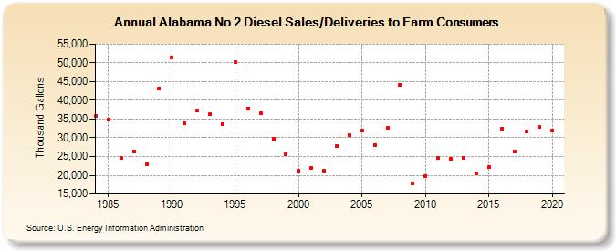 Alabama No 2 Diesel Sales/Deliveries to Farm Consumers (Thousand Gallons)