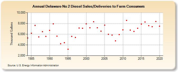 Delaware No 2 Diesel Sales/Deliveries to Farm Consumers (Thousand Gallons)