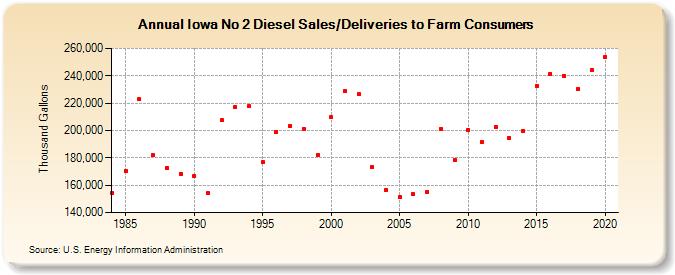 Iowa No 2 Diesel Sales/Deliveries to Farm Consumers (Thousand Gallons)
