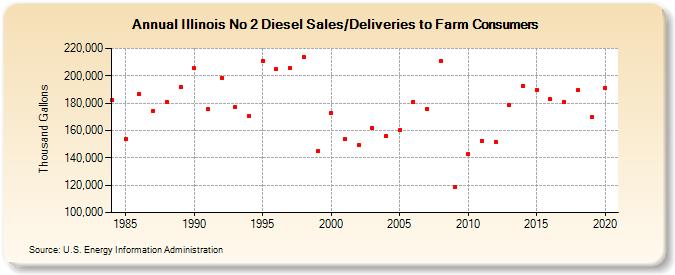 Illinois No 2 Diesel Sales/Deliveries to Farm Consumers (Thousand Gallons)