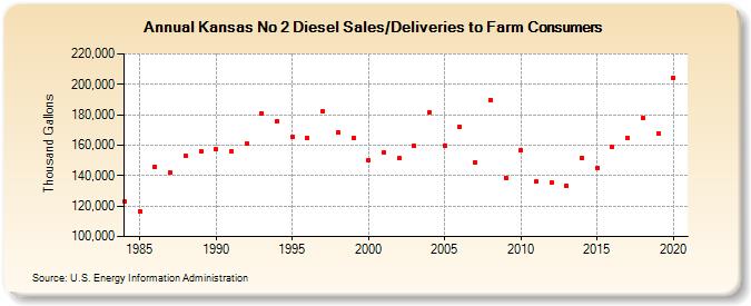 Kansas No 2 Diesel Sales/Deliveries to Farm Consumers (Thousand Gallons)