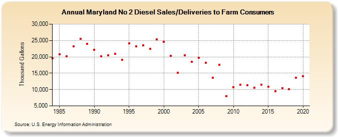 Maryland No 2 Diesel Sales/Deliveries to Farm Consumers (Thousand Gallons)