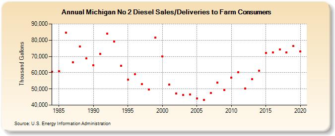 Michigan No 2 Diesel Sales/Deliveries to Farm Consumers (Thousand Gallons)