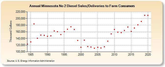 Minnesota No 2 Diesel Sales/Deliveries to Farm Consumers (Thousand Gallons)