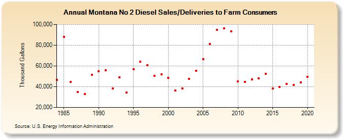 Montana No 2 Diesel Sales/Deliveries to Farm Consumers (Thousand Gallons)