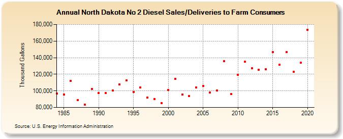 North Dakota No 2 Diesel Sales/Deliveries to Farm Consumers (Thousand Gallons)