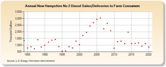 New Hampshire No 2 Diesel Sales/Deliveries to Farm Consumers (Thousand Gallons)