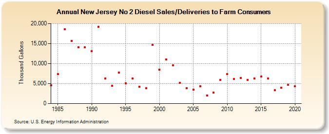 New Jersey No 2 Diesel Sales/Deliveries to Farm Consumers (Thousand Gallons)