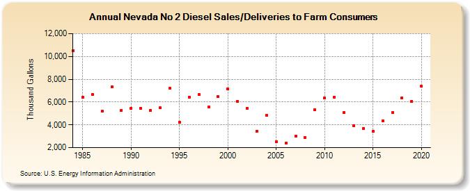Nevada No 2 Diesel Sales/Deliveries to Farm Consumers (Thousand Gallons)