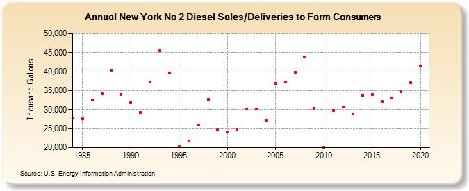 New York No 2 Diesel Sales/Deliveries to Farm Consumers (Thousand Gallons)