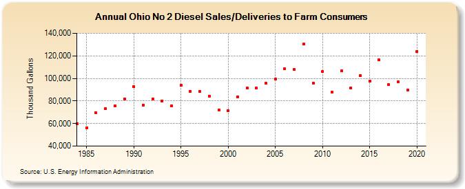 Ohio No 2 Diesel Sales/Deliveries to Farm Consumers (Thousand Gallons)