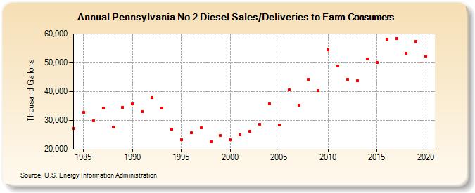 Pennsylvania No 2 Diesel Sales/Deliveries to Farm Consumers (Thousand Gallons)