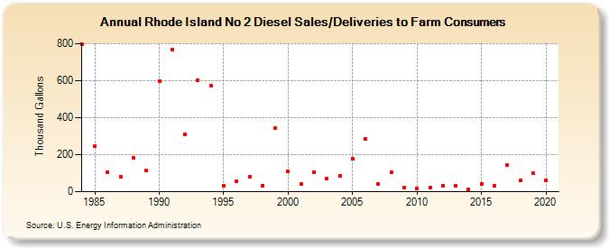 Rhode Island No 2 Diesel Sales/Deliveries to Farm Consumers (Thousand Gallons)