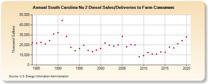 South Carolina No 2 Diesel Sales/Deliveries to Farm Consumers (Thousand Gallons)