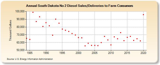 South Dakota No 2 Diesel Sales/Deliveries to Farm Consumers (Thousand Gallons)