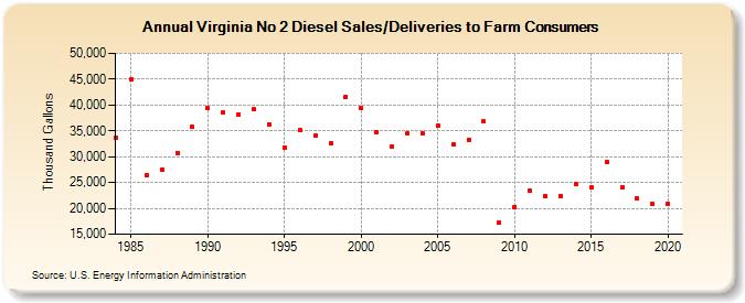 Virginia No 2 Diesel Sales/Deliveries to Farm Consumers (Thousand Gallons)