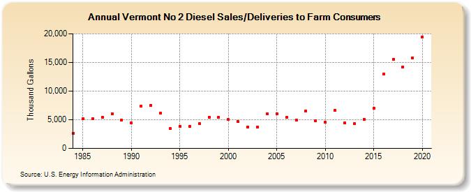 Vermont No 2 Diesel Sales/Deliveries to Farm Consumers (Thousand Gallons)