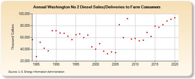Washington No 2 Diesel Sales/Deliveries to Farm Consumers (Thousand Gallons)